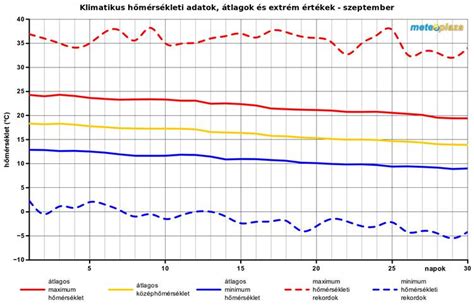 30 napos időjárás előrejelzés Bátaszék